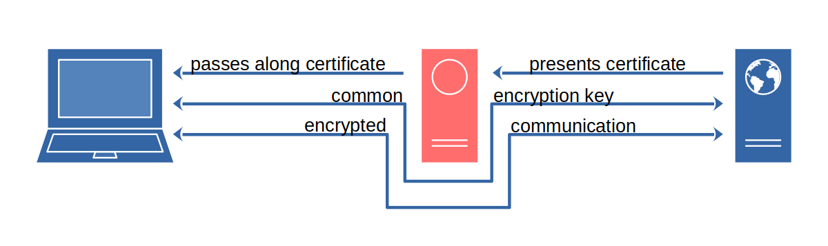 Client laptop on the left, web server on the right, red server (proxy) in the middle. First arrow goes from server to proxy and is labeled “presents certificate.” The arrow then continues from the proxy to client with the label “passes along certificate.” Second arrow goes from client to server and back bypassing proxy, it is labeled “common encryption key.” Third arrow also goes from client to server and back bypassing proxy, it is labeled “encrypted communication.”