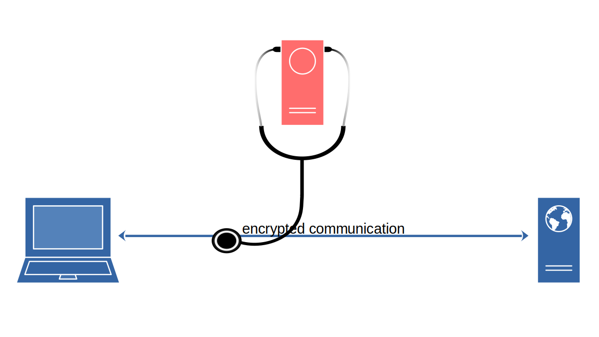 Client laptop on the left, web server on the right. Between them a line with arrows on both sides labeled “encrypted communication.” A red server is pictured in the middle with a stethoscope, listening into the encrypted communication.