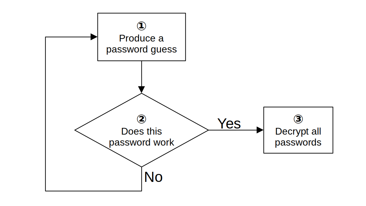 A flow chart starting with box 1 “Produce a password guess.” An arrow leads to a decision element 2 “Does this password work?” An arrow titled “No” leads to the original box 1. An arrow titled “Yes” leads to box 3 “Decrypt passwords.”