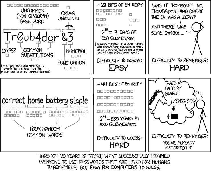 An XKCD comic comparing the complexity of the passwords “Tr0ub4dor&3” and “correct horse battery staple”